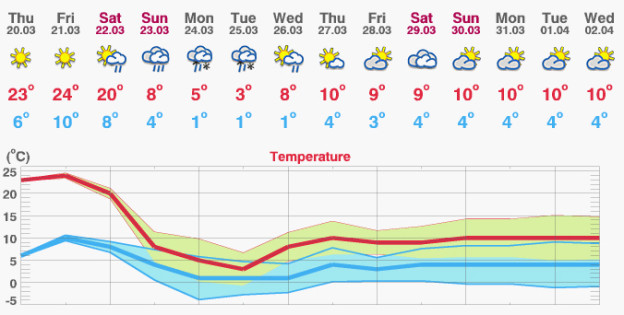 March Weather