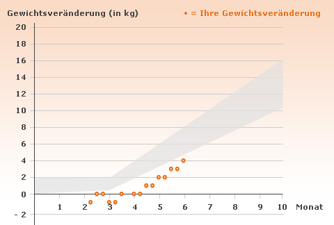 gewichtskurve_24wochen