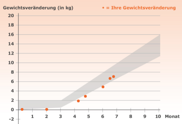 weight gain pregnancy #2