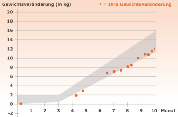 weight gain pregnancy #2